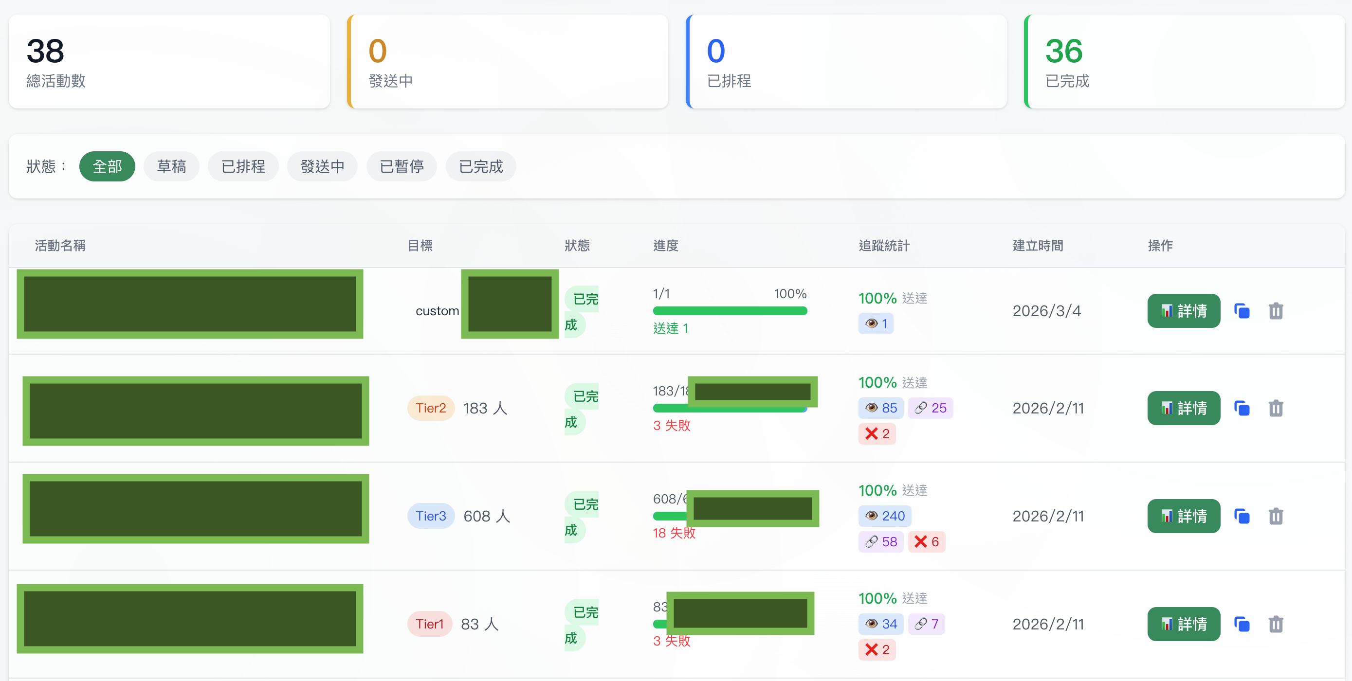 EDM campaign management dashboard — 38 total campaigns, 36 completed, with tier-based audience segmentation (Tier1/2/3) and per-campaign delivery tracking
