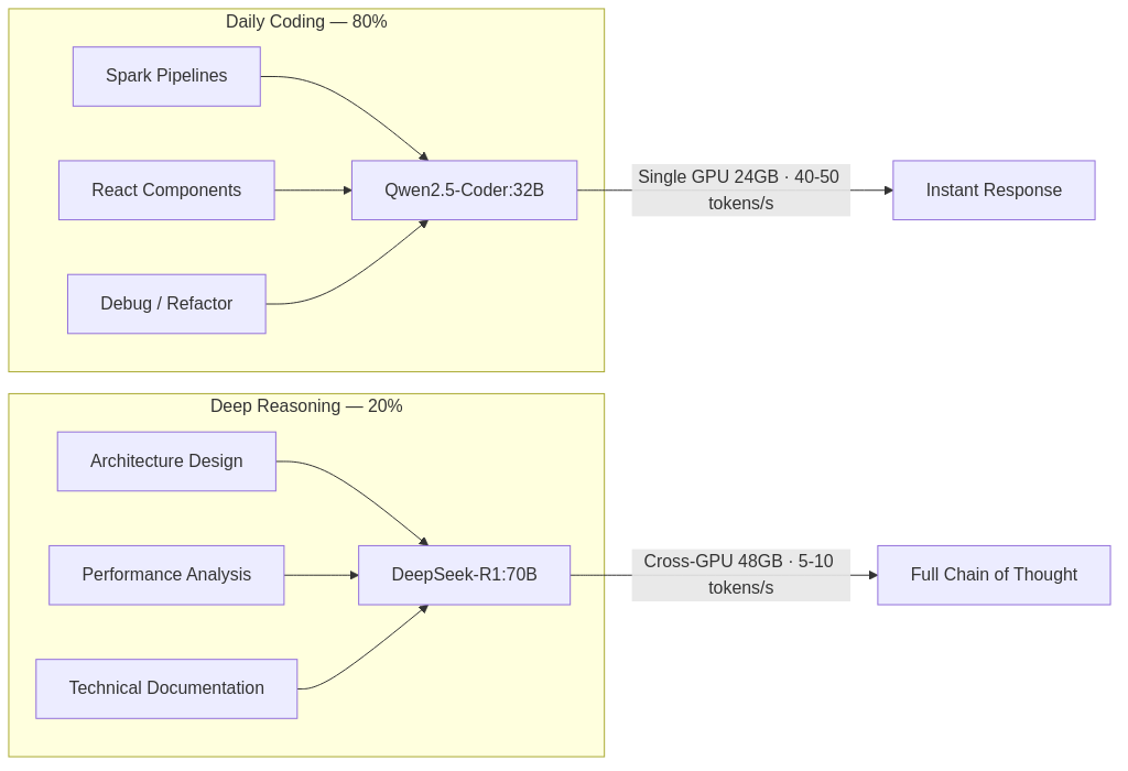 Dualcore model allocation