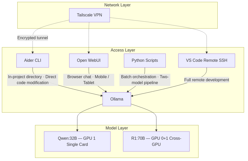 System architecture and access layers