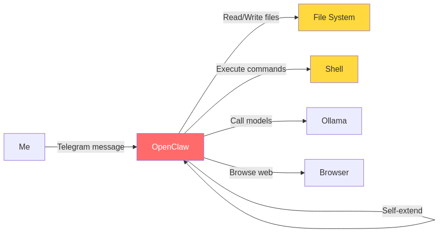 OpenClaw permission scope