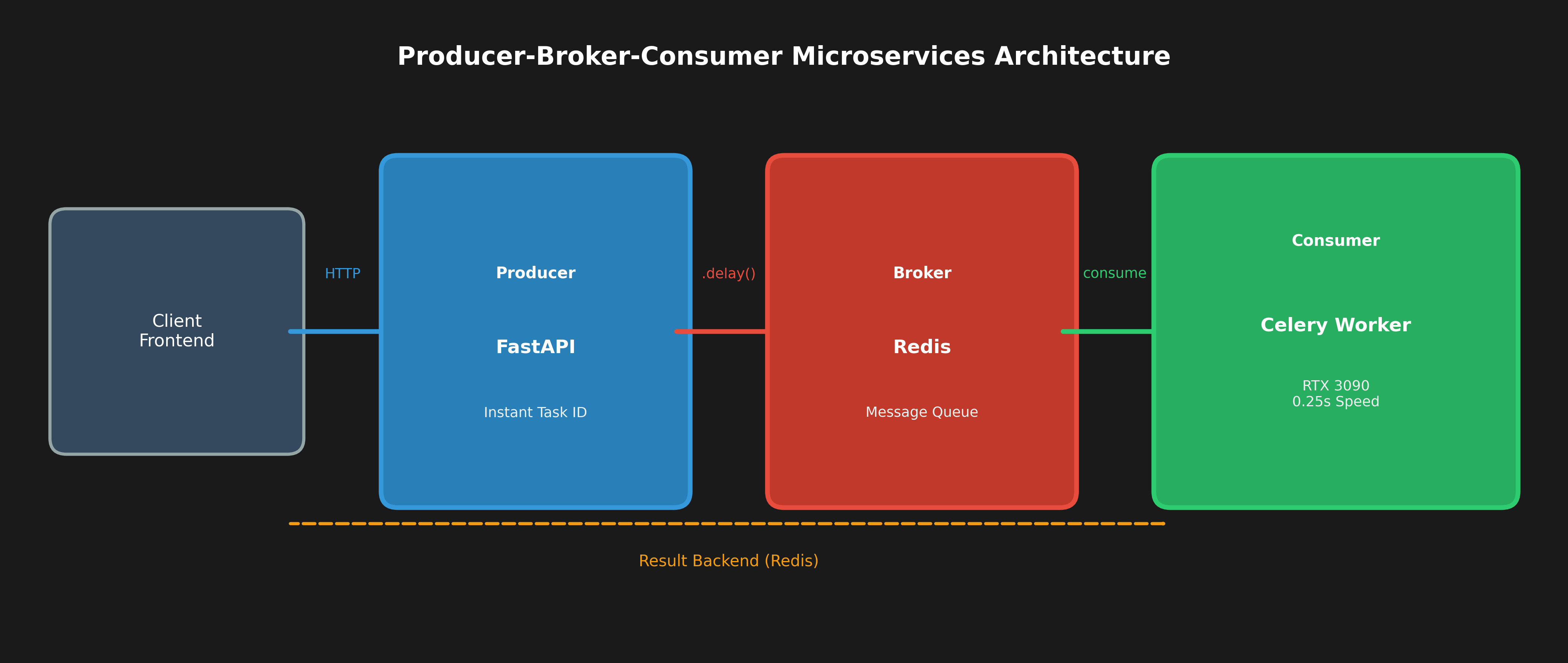 article_microservices_architecture